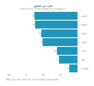 التونسيون أقلّ الشعوب العربية اقبالا على التلقيح ضد كورونا